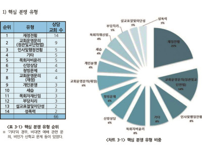 목회자의 전횡ㆍ비윤리 교인들 가장 큰 고민거리