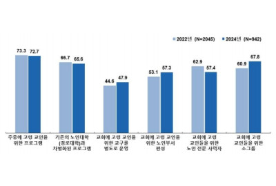 “고령 교인 72.7% 교회 주중프로그램 원한다”