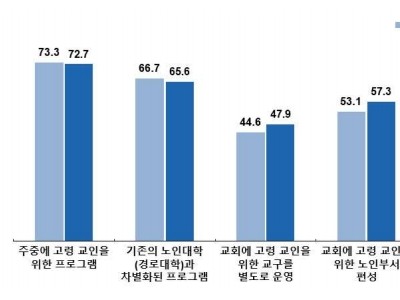 “고령 교인 72.7% 교회 주중프로그램 원한다”