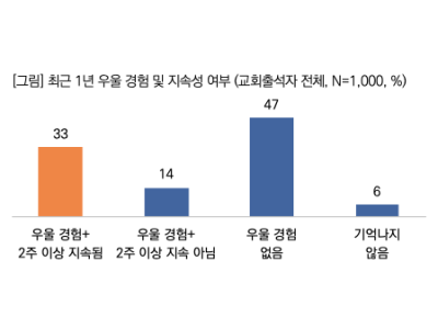 “교회 문 앞에서 멈춘 우울감, 성도들이 말하는 돌봄의 공백”