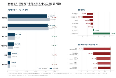 교세는 사상 최대 감소, 총회는 선거·징계에 몰입