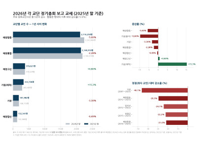 교세는 사상 최대 감소, 총회는 선거·징계에 몰입