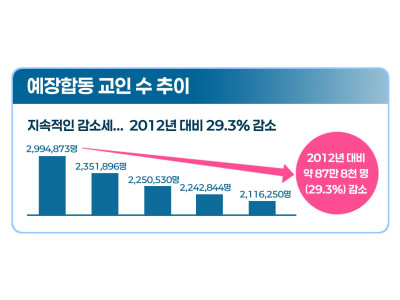 심화되는 ‘교역자 가뭄’, 평신도 신학교육이 대안으로