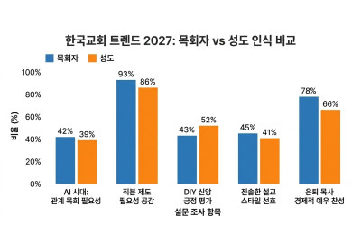 “교회는 줄고 신앙은 남았다”