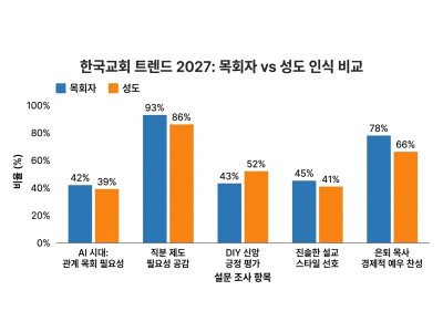 “교회는 줄고 신앙은 남았다”