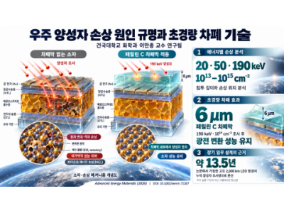 건국대 연구팀, 우주 태양전지 손상 난제 해결…‘초경량 차폐막’ 기술 입증