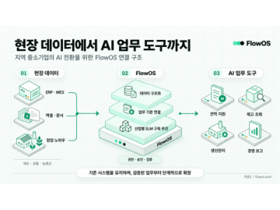 플로우오에스, 중소기업 AI 전환 지원… 산업별 특화 모델 구축 추진